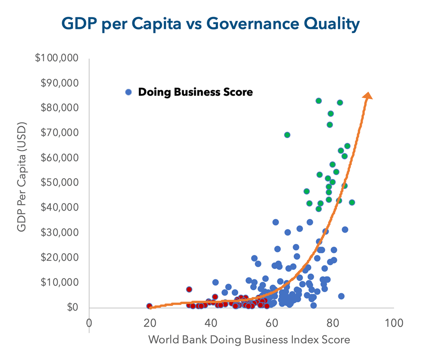 Correlation between Doing Business Score and GDP per capita