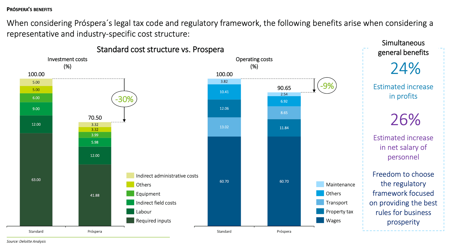 Comparison chart illustrating Próspera's nearshoring cost savings.