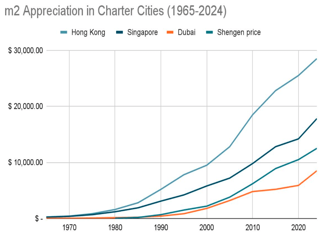 Historical Price Appreciation